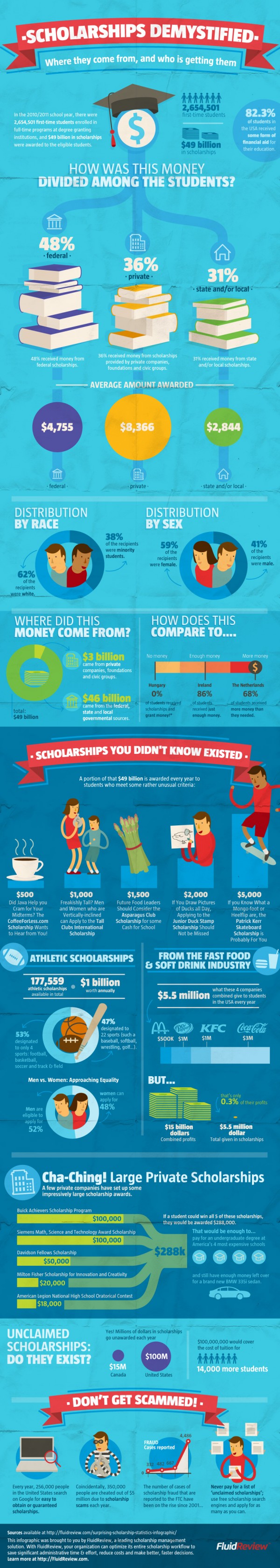 Infographic of the Week: Scholarships Demystified | The Rukuku Blog